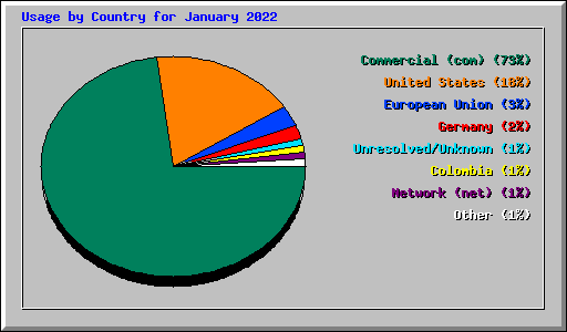 Usage by Country for January 2022