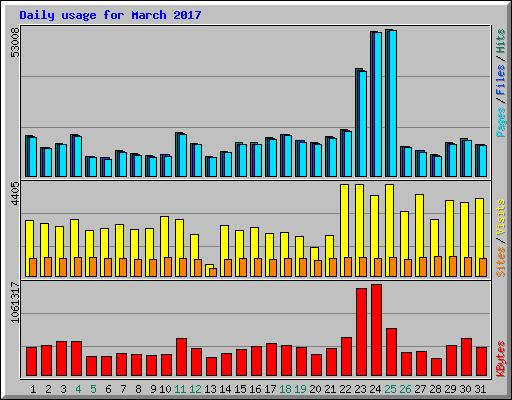 Daily usage for March 2017