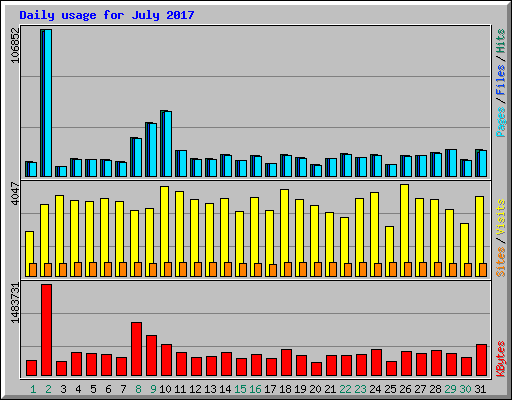 Daily usage for July 2017