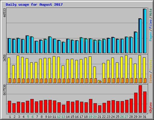 Daily usage for August 2017