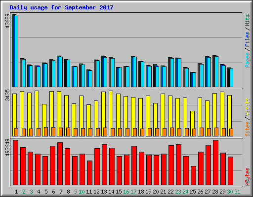 Daily usage for September 2017
