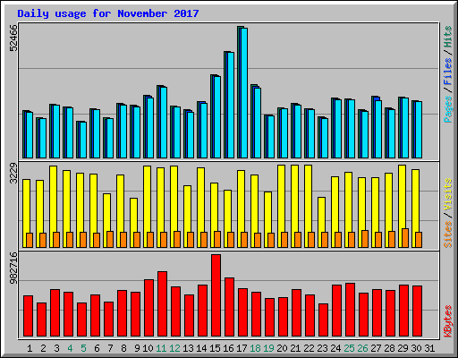 Daily usage for November 2017