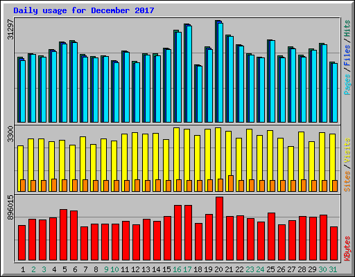 Daily usage for December 2017