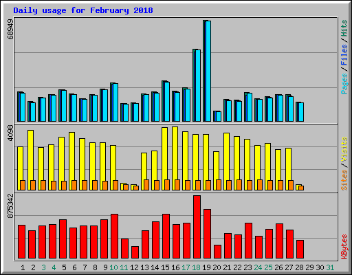 Daily usage for February 2018