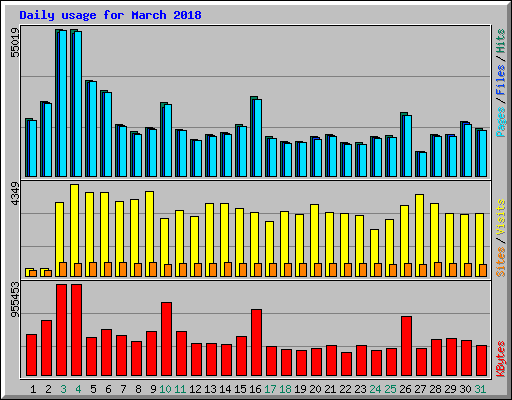 Daily usage for March 2018