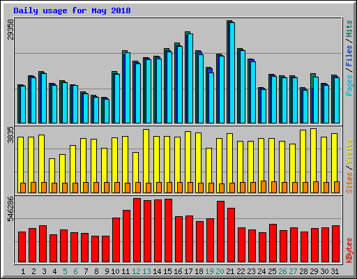 Daily usage for May 2018