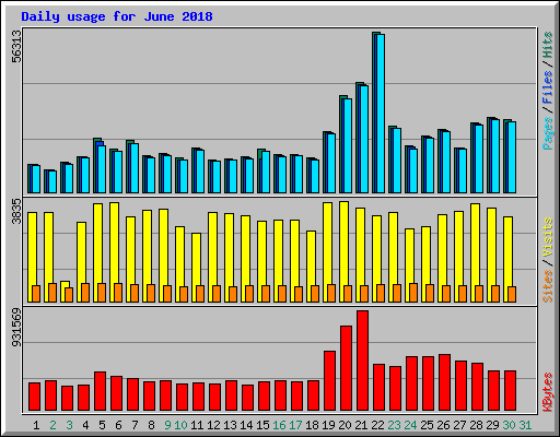 Daily usage for June 2018