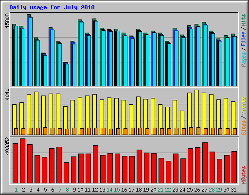 Daily usage for July 2018
