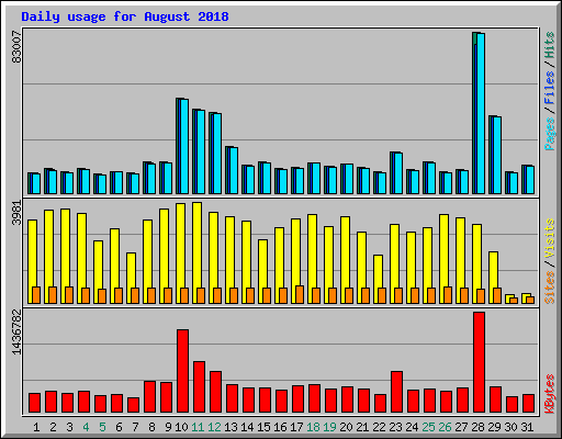 Daily usage for August 2018