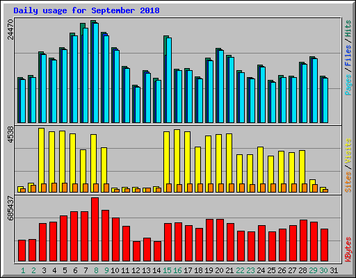 Daily usage for September 2018