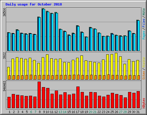 Daily usage for October 2018