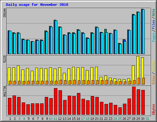 Daily usage for November 2018