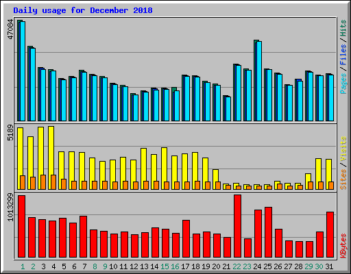 Daily usage for December 2018