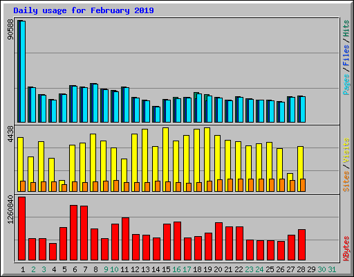 Daily usage for February 2019
