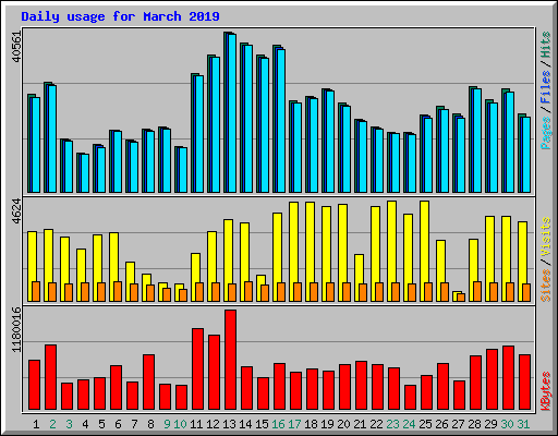 Daily usage for March 2019