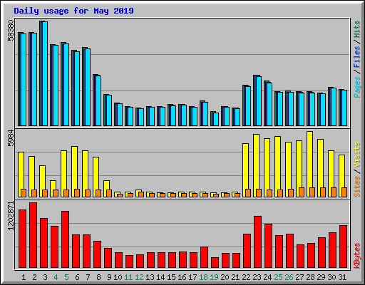 Daily usage for May 2019