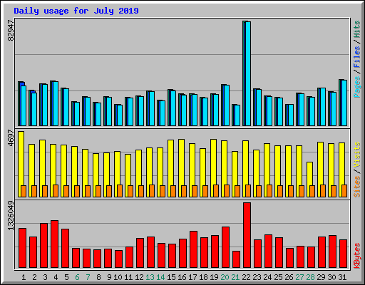 Daily usage for July 2019