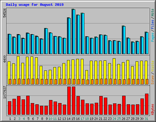 Daily usage for August 2019