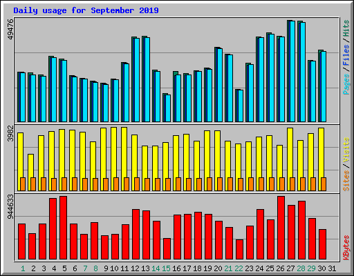 Daily usage for September 2019