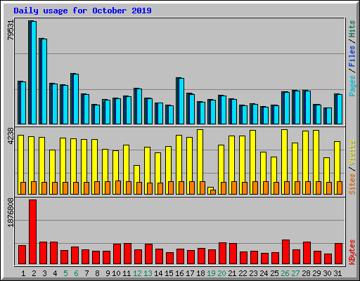 Daily usage for October 2019