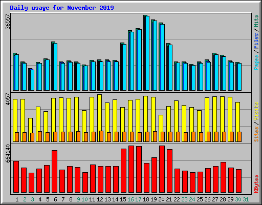 Daily usage for November 2019