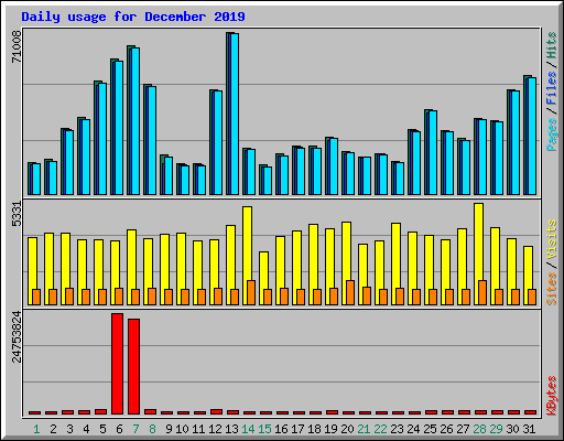 Daily usage for December 2019
