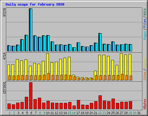Daily usage for February 2020