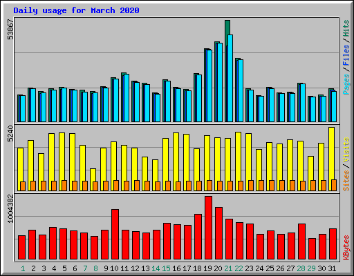 Daily usage for March 2020