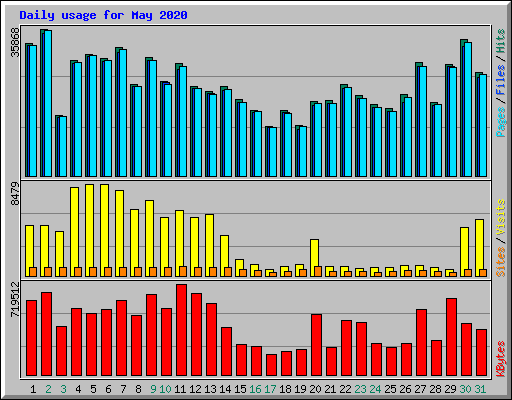 Daily usage for May 2020