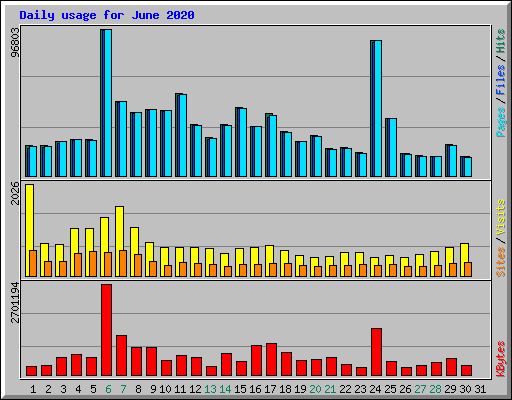 Daily usage for June 2020