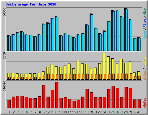 Daily usage for July 2020