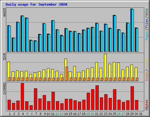 Daily usage for September 2020