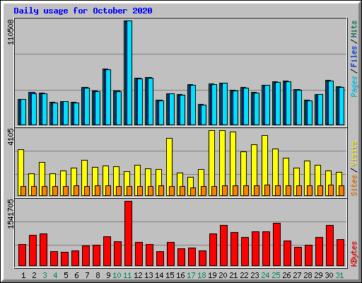 Daily usage for October 2020