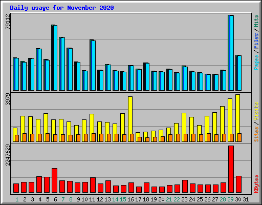 Daily usage for November 2020
