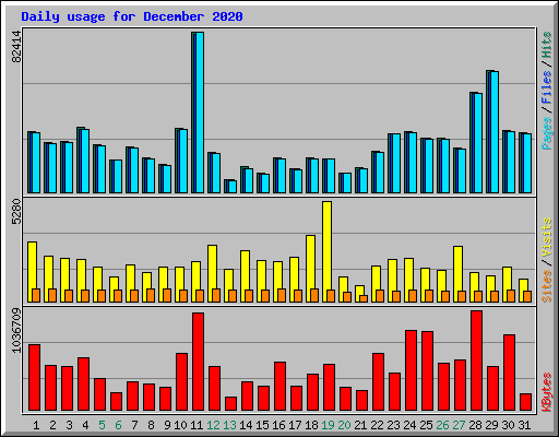 Daily usage for December 2020