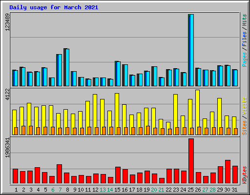 Daily usage for March 2021