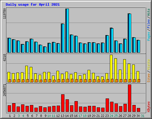 Daily usage for April 2021