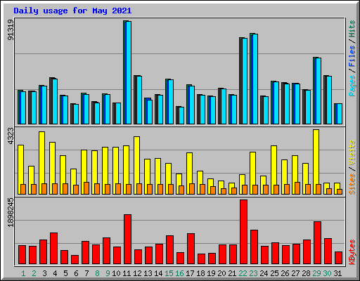 Daily usage for May 2021