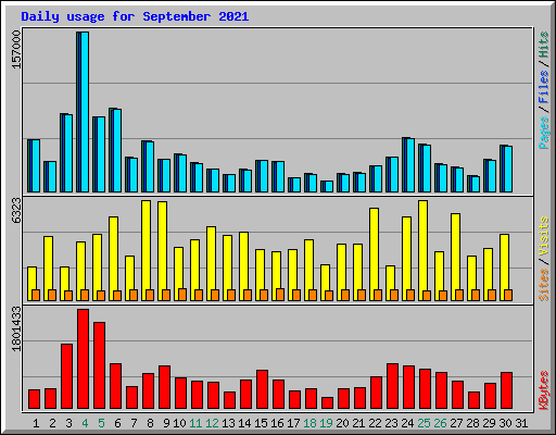 Daily usage for September 2021