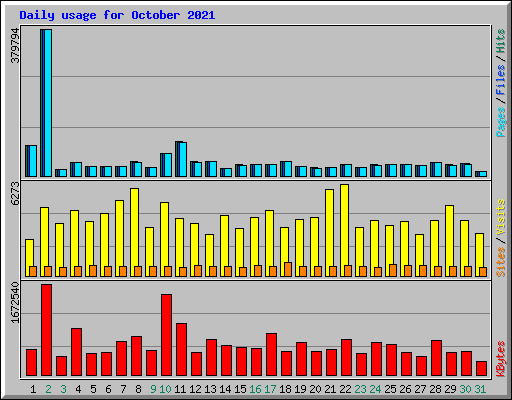 Daily usage for October 2021