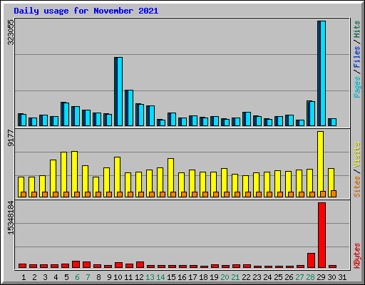 Daily usage for November 2021