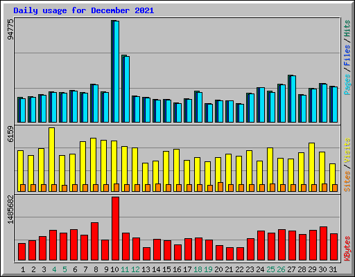 Daily usage for December 2021