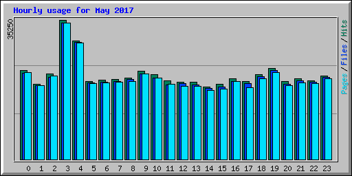 Hourly usage for May 2017