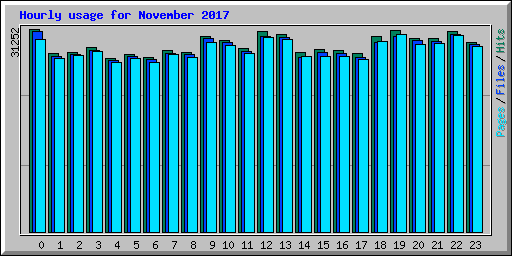 Hourly usage for November 2017