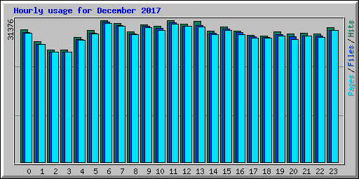 Hourly usage for December 2017