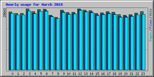 Hourly usage for March 2018