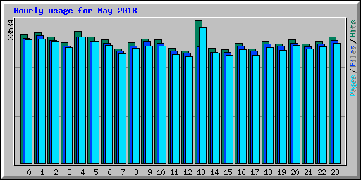 Hourly usage for May 2018