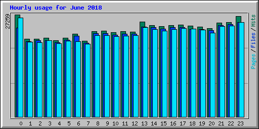 Hourly usage for June 2018