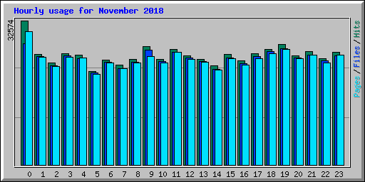 Hourly usage for November 2018