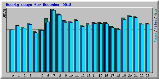 Hourly usage for December 2018
